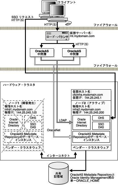 Oracleas OracleAS Infrastructure: 高可用性トポロジ
