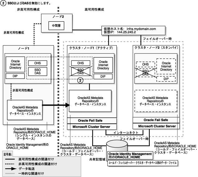 Oracleas OracleAS Cold Failover Clusterトポロジへの変換