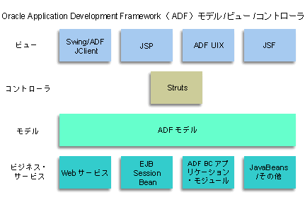 JDeveloperにおけるJ2EEアプリケーション開発の概要