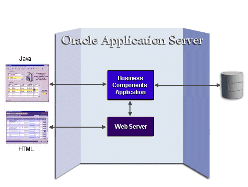 Oracle Business Components for Java