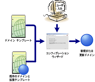 コンフィグレーション ウィザード