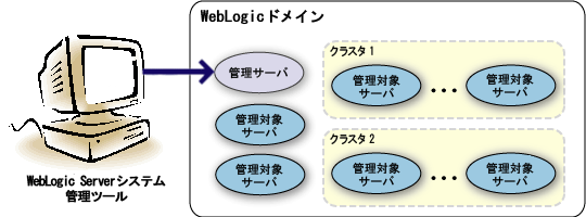 WebLogic のドメイン構造