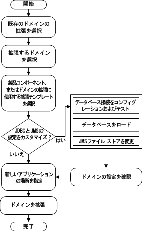 既存のドメイン拡張のロードマップ