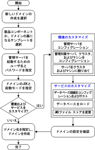 新しいドメイン作成のロードマップ