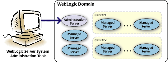 WebLogic のドメイン構造