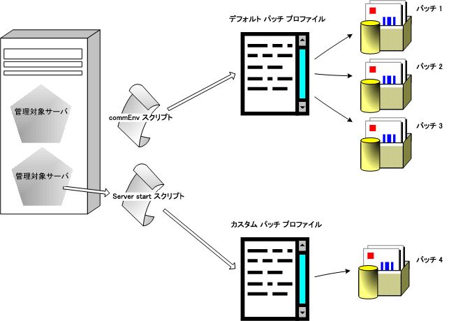 ドメイン commEnv スクリプトではデフォルト パッチ プロファイル内のパッチを参照しているが、サーバ起動スクリプトではカスタム パッチ プロファイル内のパッチを参照できる