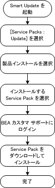 Service Pack 更新のインストール プロセス