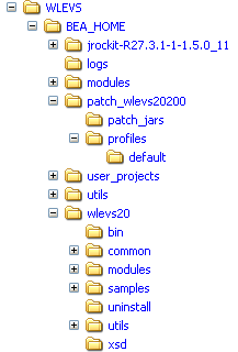 WebLogic Event Server に対するインストール レベルのディレクトリ構造