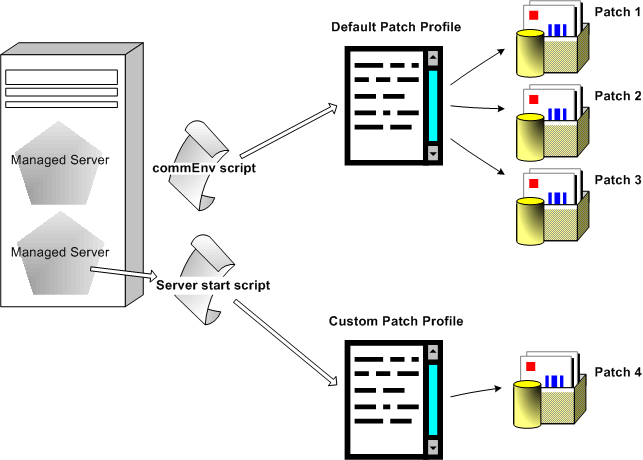 カスタム パッチ プロファイルで個々のドメイン、クラスタ、またはサーバをポイントする方法