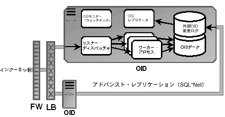 pOracle Internet Directory\