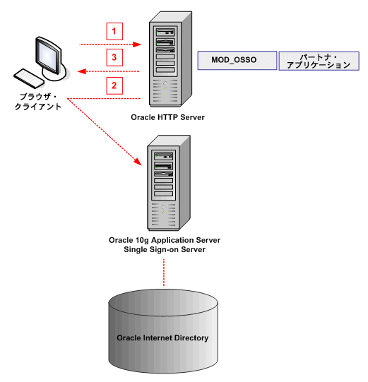 Oracleas Oracle Collaboration Suiteアーキテクチャの理解
