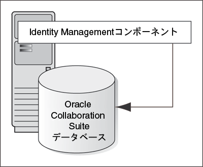 Identity Management