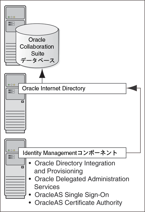 IMAf[^x[XOracle Internet Directory