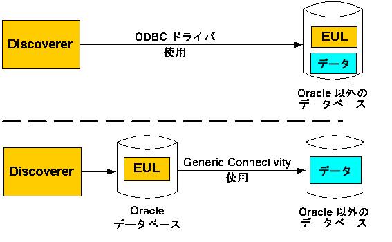 Oracle以外のデータベースおよびOracle RDBに対するDiscovererサポート