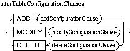Description of alterTableConfigurationClauses.jpg is in surrounding text