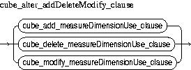 Description of cube_alter_addDeleteModify_clause.jpg is in surrounding text