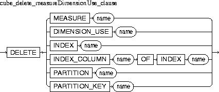 Description of cube_delete_measureDimensionUse_clause.jpg is in surrounding text
