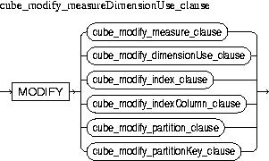 Description of cube_modify_measureDimensionUse_clause.jpg is in surrounding text