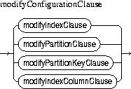 Description of modifyConfigurationClause.jpg is in surrounding text