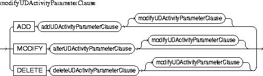 Description of modifyUDActivityParameterClause.jpg is in surrounding text