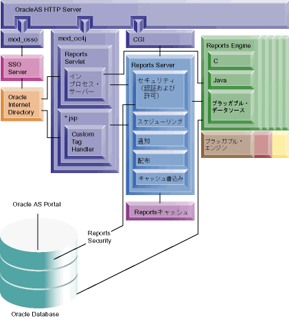Oracleas OracleAS Reports Servicesのアーキテクチャについて