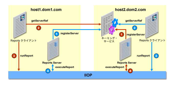 Oracleas OracleAS Reports Servicesのアーキテクチャについて