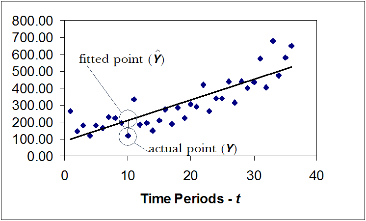 A chart that shows sample data plotted against time periods as x,y data points with a line of best fit running through the historical data plots.