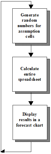 Crystal Ball sequence for each trial of a simulation: generate a random number, recalculate the spreadsheet and retrieve a value from every forecast cell, and add to the forecast chart.