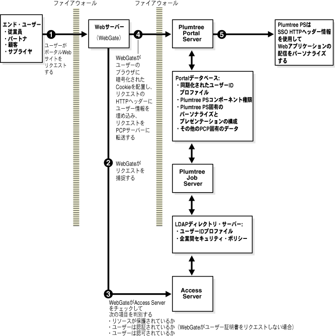 Plumtree Corporate Portalの統合