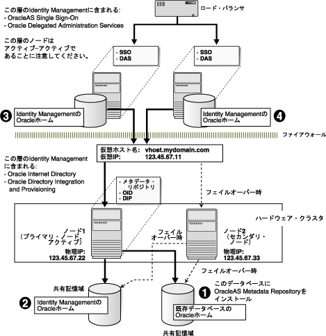 Oracleas 高可用性環境へのインストール: OracleAS Cold Failover Cluster