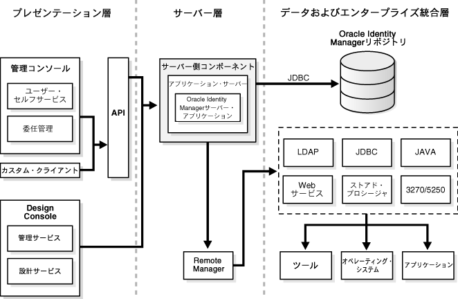 Oracle Identity Manager�̃A�[�L�e�N�`��