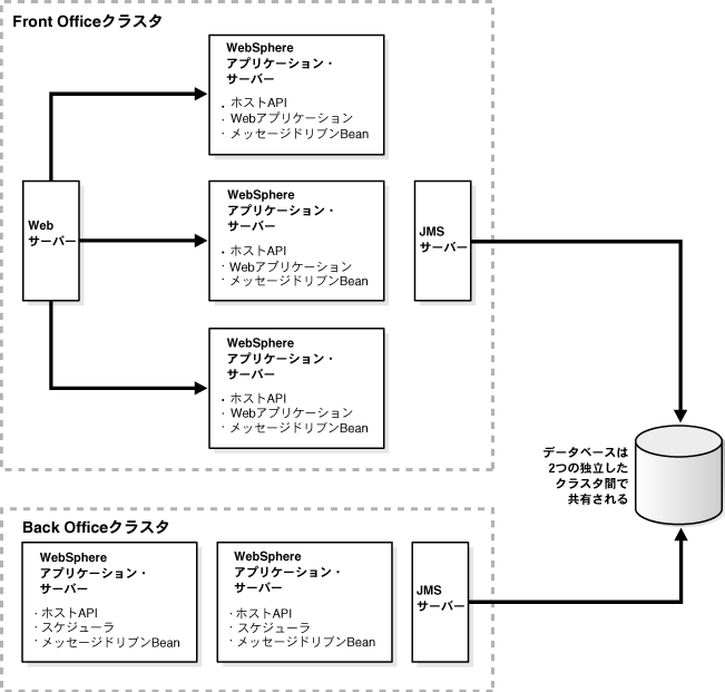 2�̓Ɨ�Oracle Identity Manager�N���X�^