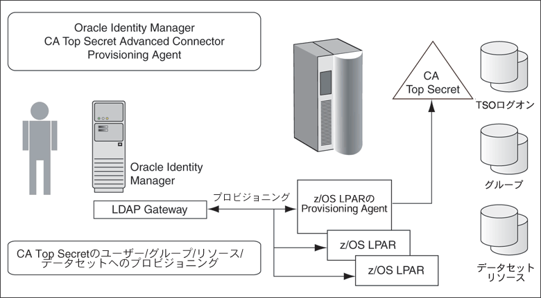 Oracle Identity ManagervrWjOERlN^