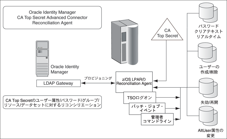Oracle Identity ManagerRVG[VERlN^