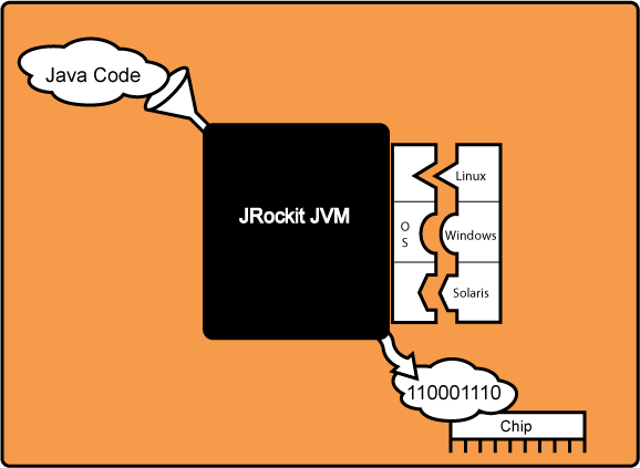 ブラック ボックスとして見たときの JRockit JVM