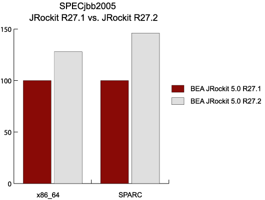 SPECjbb2005 におけるパフォーマンスの向上 (チューニングした JRockit を使用)