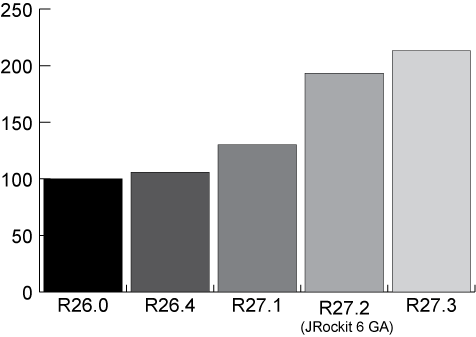 SPECjbb2005 の結果 - R26.0 から R27.3 までの出荷時の状態のパフォーマンスの向上