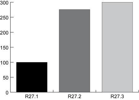 SIP ベンチマークの結果 - R27.2 からさらに向上