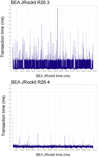 BEA JRockit R26.3 と R26.4 でのパフォーマンス比較