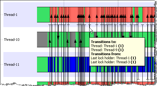 LAT でのスレッドの移行を表す矢印 (ツールチップは選択されている移行を表す)