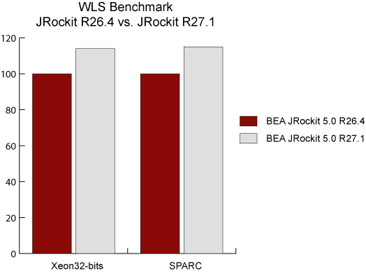 WLS ベンチマーク - JRockit R26.4 と JRockit R27.1 の比較