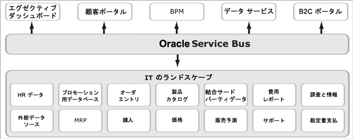 Oracle Service Bus による仲介