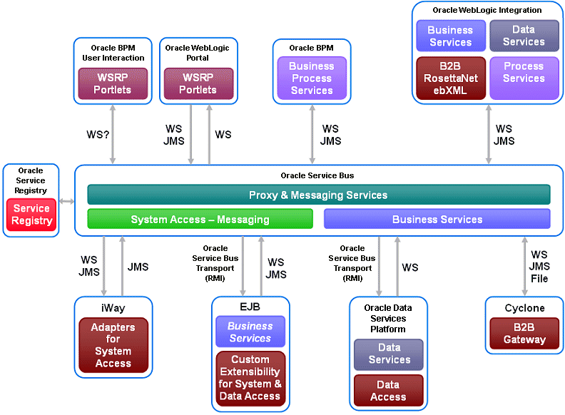 Oracle Service Bus 共有サービス製品アーキテクチャ