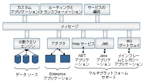 ESB のアーキテクチャ