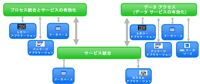 SOA のエンタープライズ統合