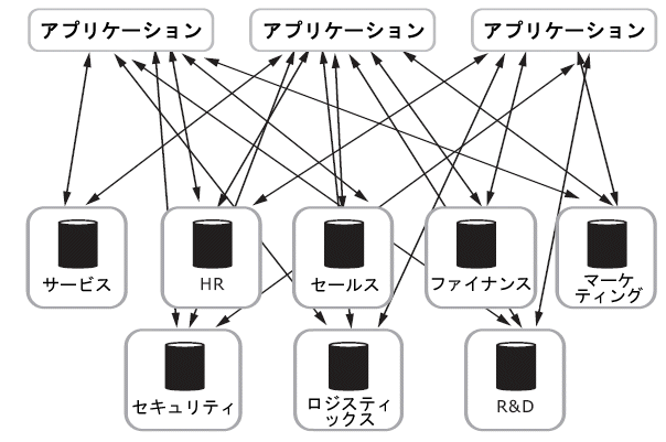 サービスの無秩序化の課題