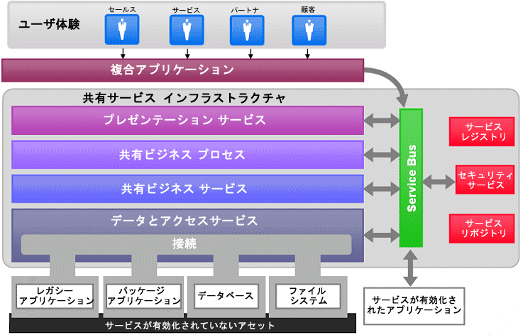 SOA の概念アーキテクチャ