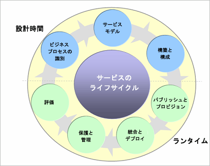 サービス ライフサイクル
