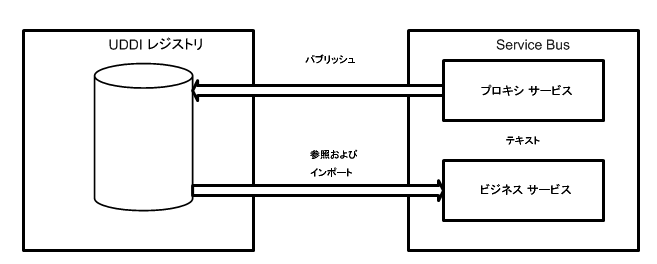 図 4-3  Oracle Service Bus と UDDI の統合