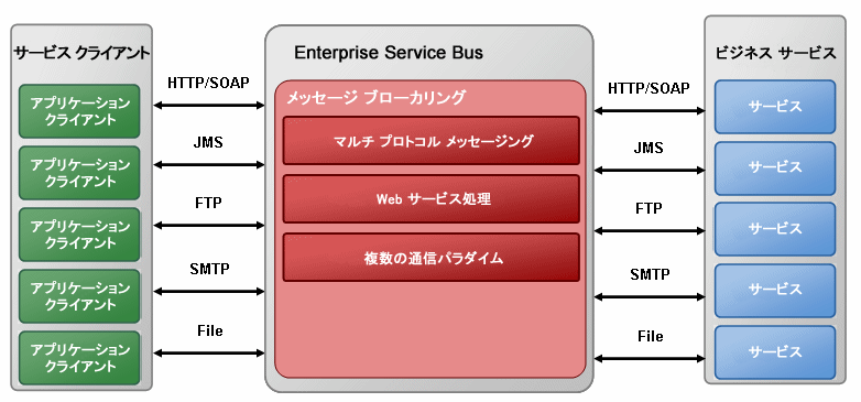 Oracle Service Bus でのメッセージ ブローカリング